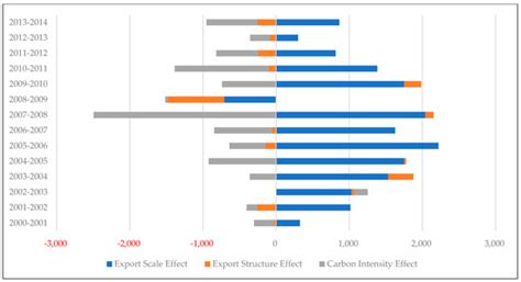 Analysis of Influencing Factors of Embodied Carbon in China’s Export ...
