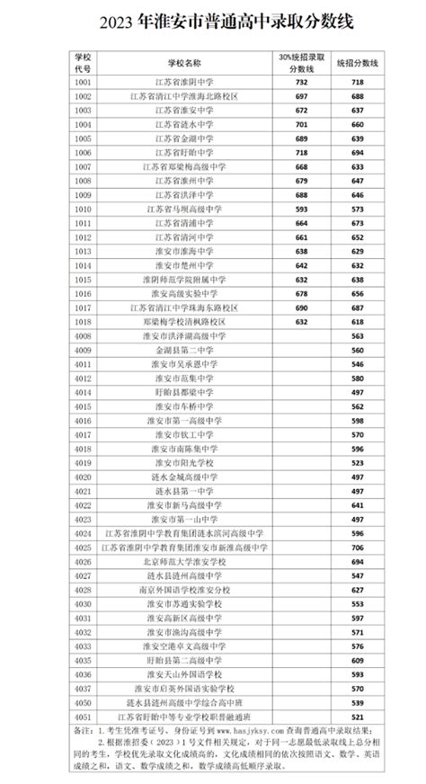2020年江苏淮安中考录取分数线（已公布）_2020中考分数线_中考网