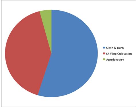 Image result for Types of Farming Methods