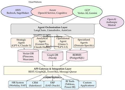 Agentic Generative Artificial Intelligence in Enterprise Organizational ...