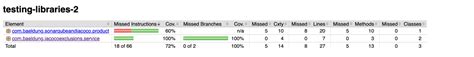 Image result for JUnit Code Coverage