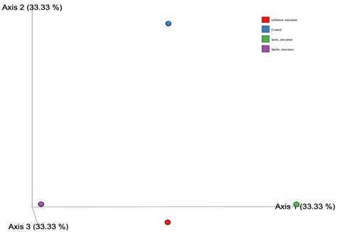 Anaerobic Digestion of Agricultural Waste Using Microbial Inocula ...