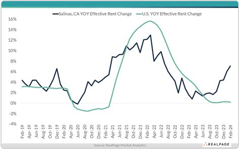 Salinas Rent Growth Ranks Among Top in Nation | RealPage Analytics Blog