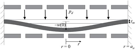 Analysis of Key Factors Affecting the Sensitivity of Dual-Backplate ...