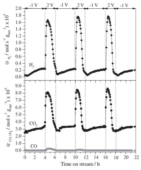 A Discussion on the Unique Features of Electrochemical Promotion of ...