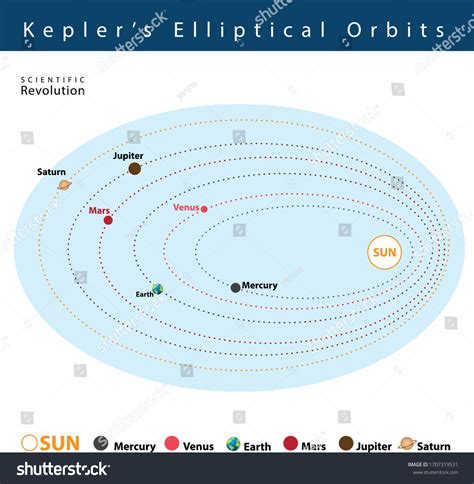 Johannes Kepler Elliptical Orbits