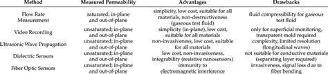Image result for Permeability Test Methods