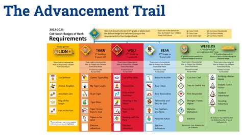 Eagle Scout Rank Requirements