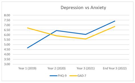 College Student Mental Health and Wellbeing Prior to and during the ...