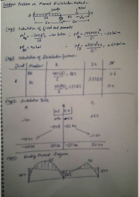 Image result for Moment Distribution Example