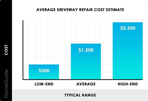 How Much Does It Cost to Repair a Driveway? (2025)