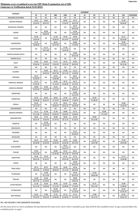 IBPS Clerk Reserve List Out: Check You IBPS 2019-2020 Reserve List Now