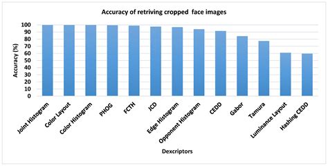 A Comparative Study of Image Descriptors in Recognizing Human Faces ...