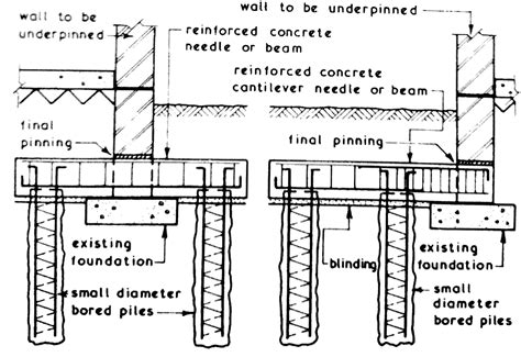 Underpinning Methods, Procedure, Use in Foundation Strengthening and ...