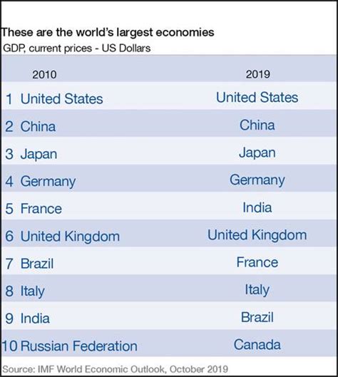 India surpasses France, UK to become world's 5th largest economy: IMF ...