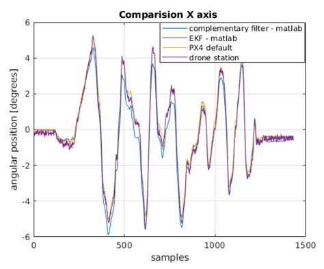 Application of Filters to Improve Flight Stability of Rotary Unmanned ...
