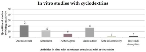 Cyclodextrin–Drug Inclusion Complexes: In Vivo and In Vitro Approaches
