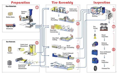 Image result for Tire Manufacturing Process