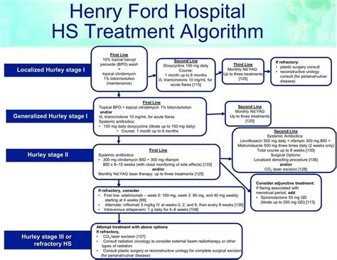 Hidradenitis suppurativa causes, symptoms , treatment and surgery
