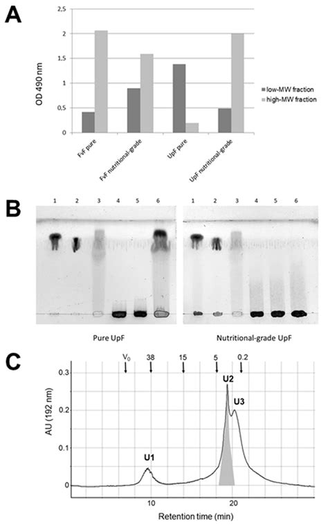 Fucoidan and Derived Oligo-Fucoses: Structural Features with Relevance ...