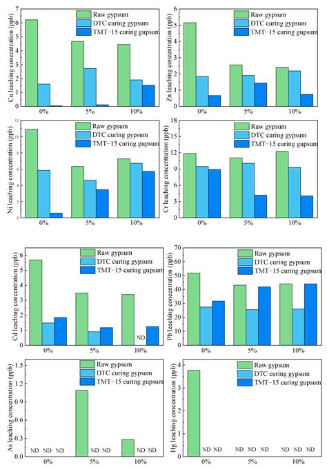 Solidification and Release Characteristics of Heavy Metals in Gypsum from Coal-Fired Power Plants