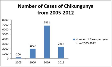 Present scenario of Chikungunya in India – The Health Quest