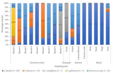 From the Farms to the Dining Table: The Distribution and Molecular ...