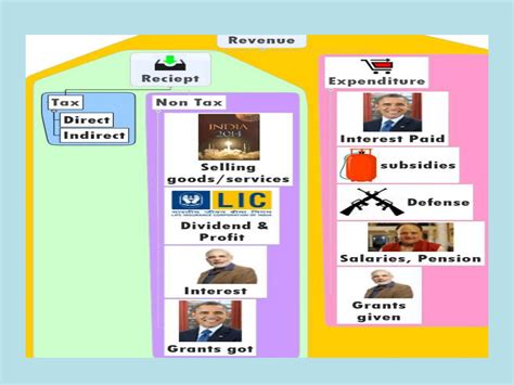 Image result for Government Budget Class 12