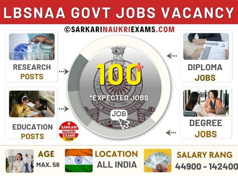 LBSNAA Recruitment 2025: Apply Online for Latest Vacancies @lbsnaa.gov.in