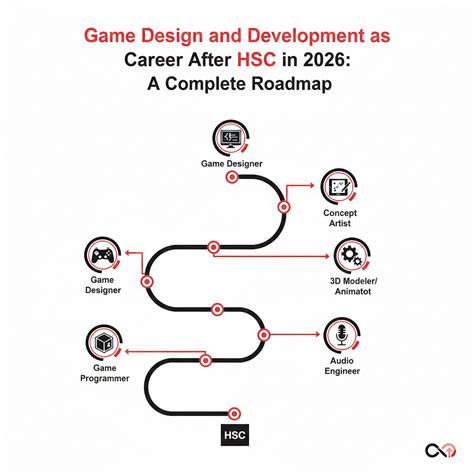 Game Design and Development as a Career After HSC in 2026: A Complete ...