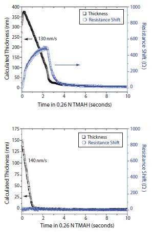 Hexafluoroalcohol-functionalized Methacrylate Monomers for Lithographic ...