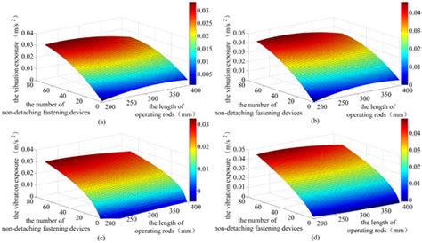 Research on Hand-Transmitted Vibration Prediction Model of the Handheld ...