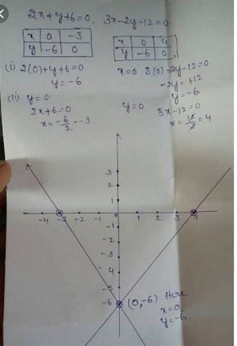 solve by graphical method y=6-3x;y=4-x - Brainly.in
