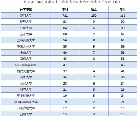 厦门大学：2021届毕业生去向落实率93.2％！灵活就业有点多！_腾讯新闻