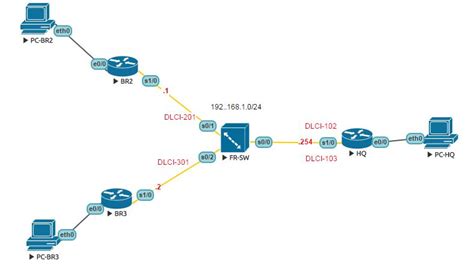 Image result for Frame Relay Multi Point