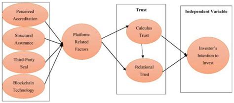 Fintech Attaining Sustainable Development: An Investor Perspective of ...