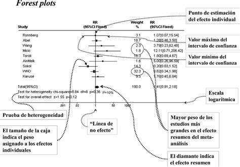 How to Interpret Forest Plot 的图像结果