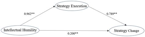 The Influence of Intellectual Humility in External Successor CEOs on ...