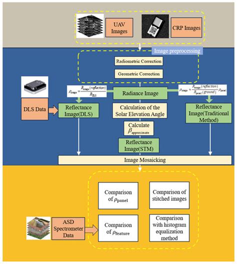 A Solar Trajectory Model for Multi-Spectral Image Correction of DOM ...