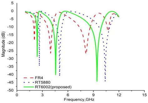 A New Compact Split Ring Resonator Based Double Inverse Epsilon Shaped ...