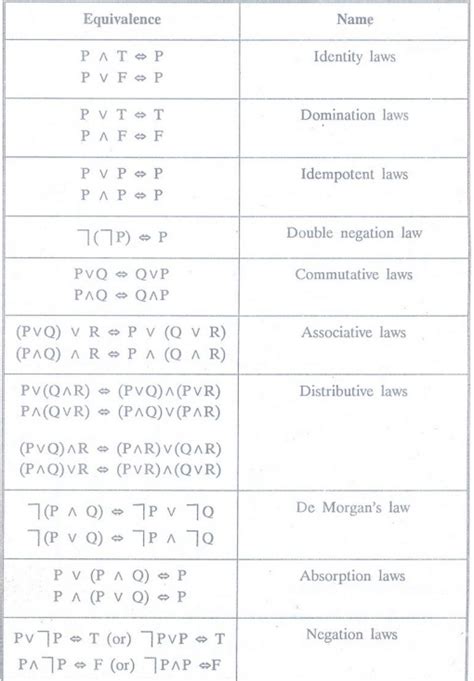 Logical Equivalences and Implications - De Morgan`s Laws - Logic and ...