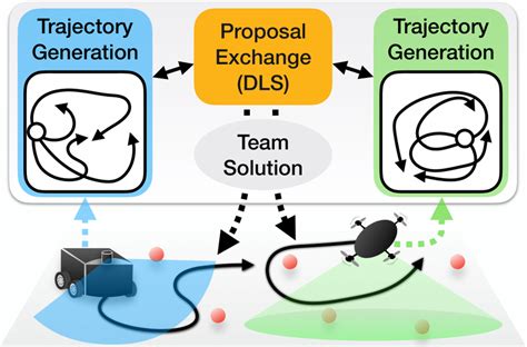 Image result for Distributed Approach