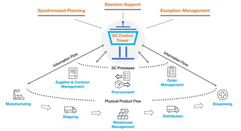 Image result for Control Tower Operations