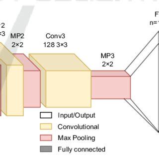 Convolutional Neural Network Architecture 的图像结果