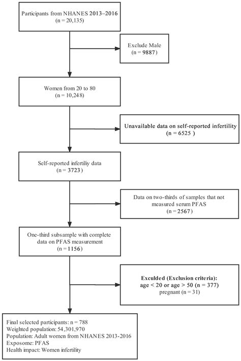 Association between Perfluoroalkyl and Polyfluoroalkyl Substances and ...