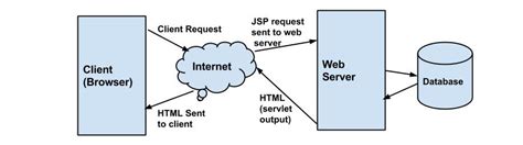 Introduction to Java Server Pages (JSP)