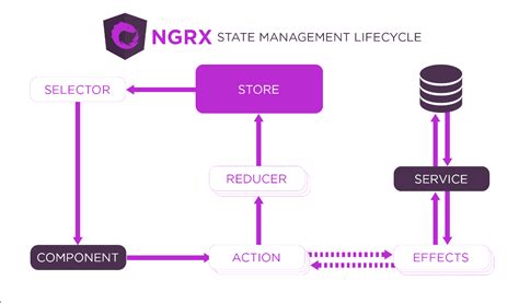 Image result for Ngrx Array of Objects