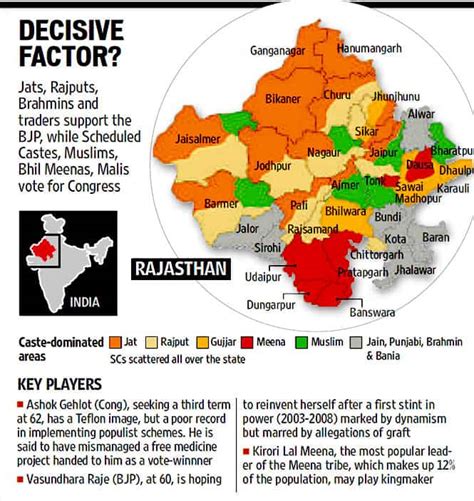 Personalities, caste equations key in Rajasthan | India News