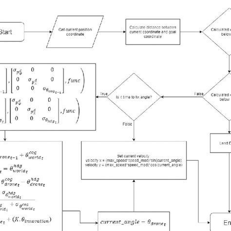 Image result for Course Over Ground