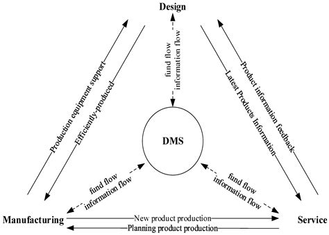 Integration of Design, Manufacturing, and Service Based on Digital Twin ...